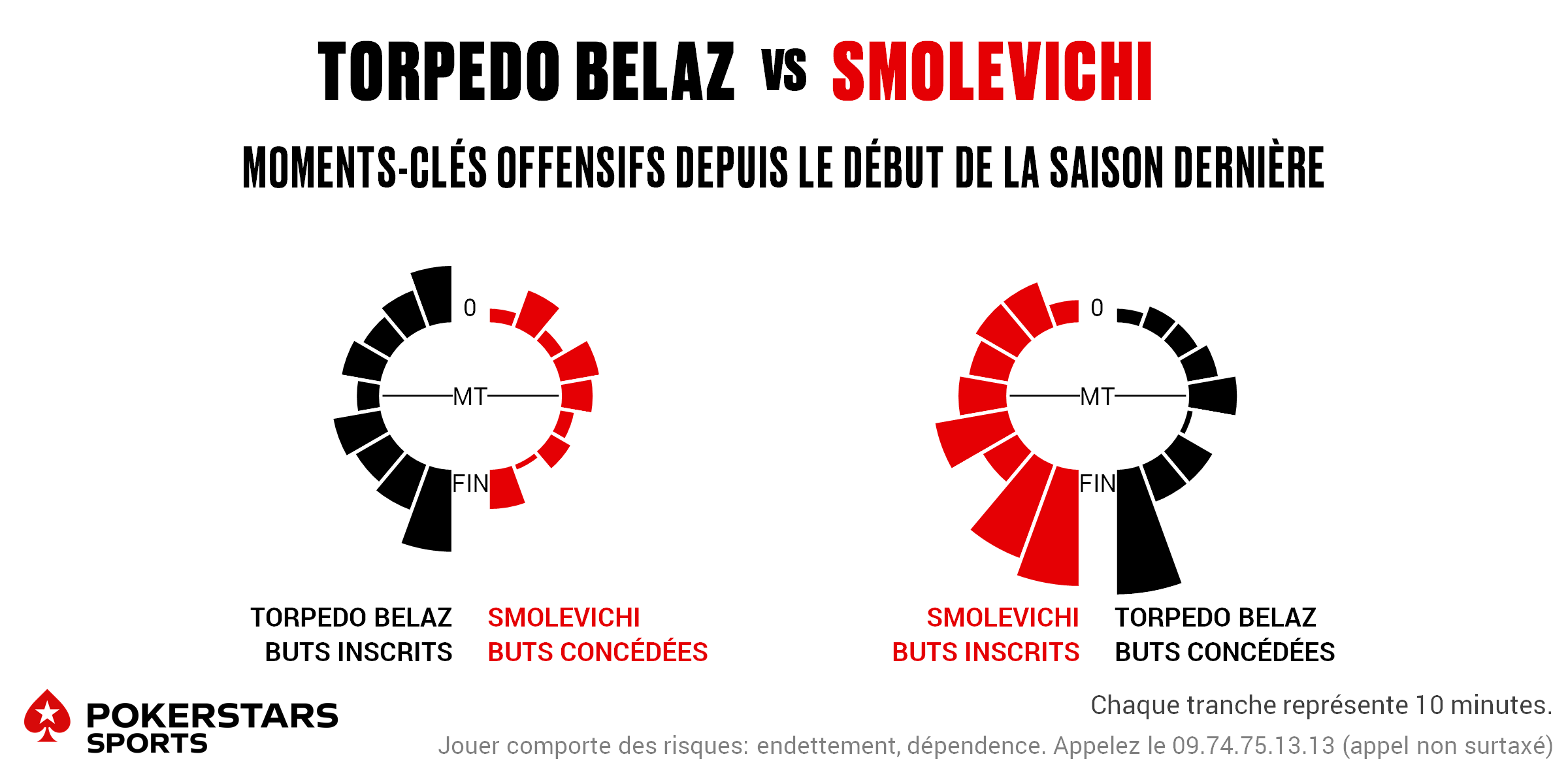 Torpedo v Smolevichi - Timing FR